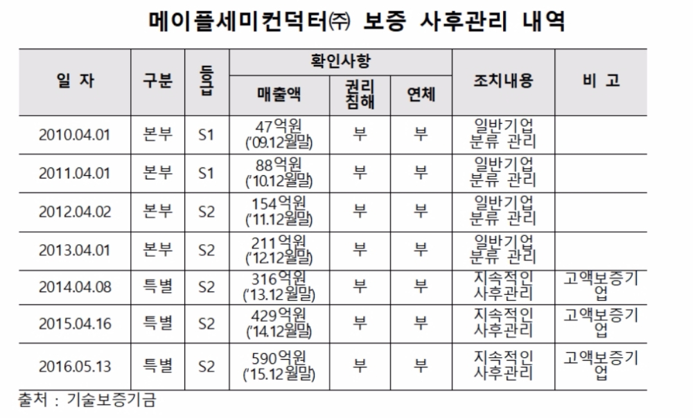 반도체 수출사기 친 '메이플세미컨덕터' 보증한 기술보증기금…37억 날려