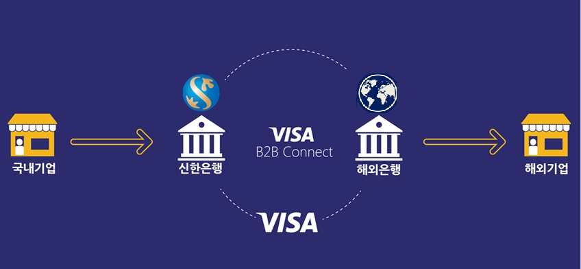 신한銀, VISA B2B Connect 사업 참여