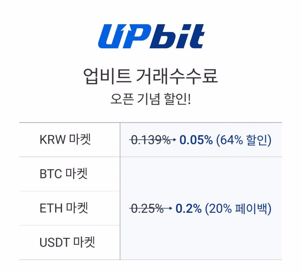 업비트, 거래수수료 ‘페이백 이벤트’ 기간 연장