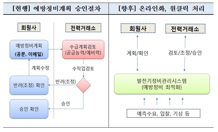 전력거래소, 발전기 정비관리시스템 구축 사업 추진