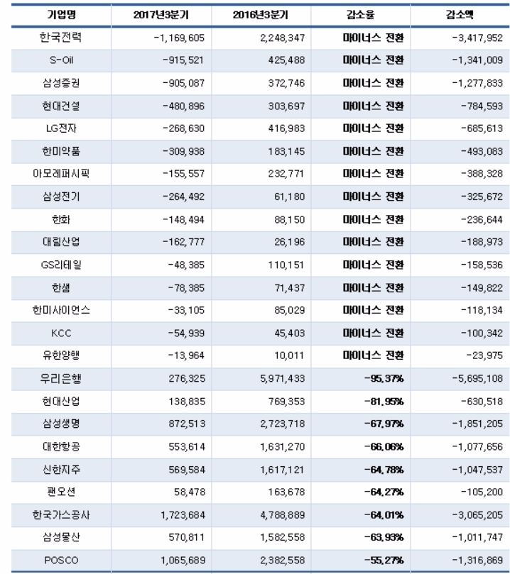 잉여현금흐름 감소율 50% 이상 기업