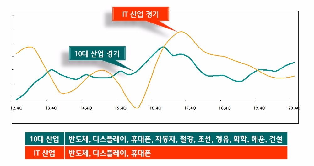 위기의 한국…중국발 불황기에 직면한 자동차·디스플레이·반도체·석유화학