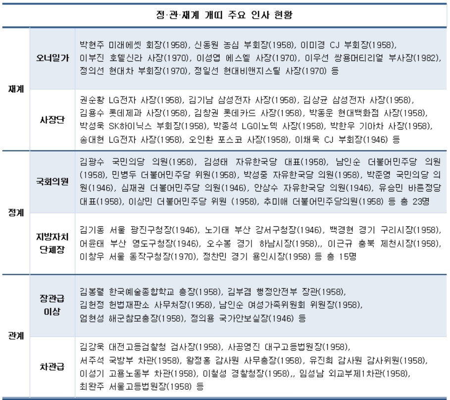 ‘황금개띠’ 해…정·관·재계 파워엘리트 누구?
