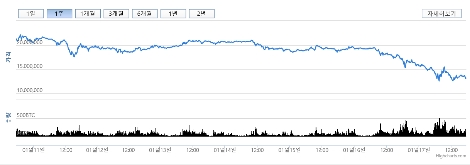 암호화폐 가격이 정부 발표가 있던 15일을 기점으로 하락하고 있다. 사진=빗썸