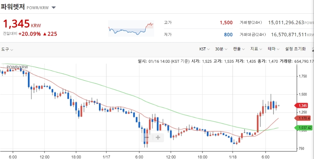 반등하는 '암호화폐'…파워렛저 20.09%↑ 비트코인 1460만원 돌파