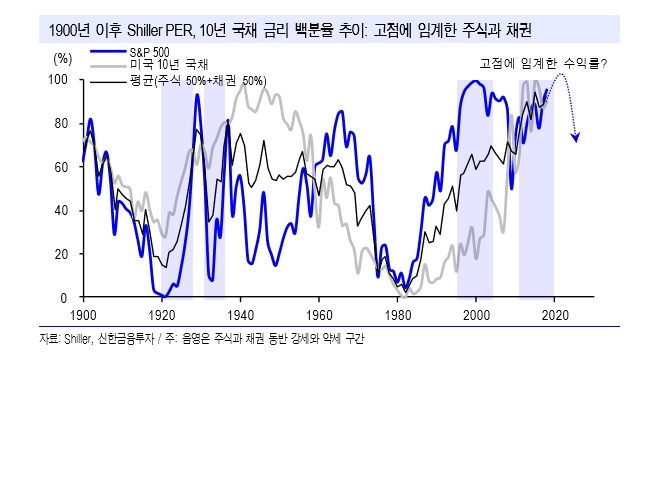 신한금융투자, "주식·채권 고점 임계했다"…100년來 최고 비싼 수준