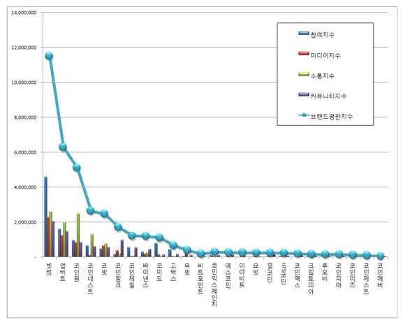 빗썸, 암호화폐 거래소 브랜드 평판 1위 등극