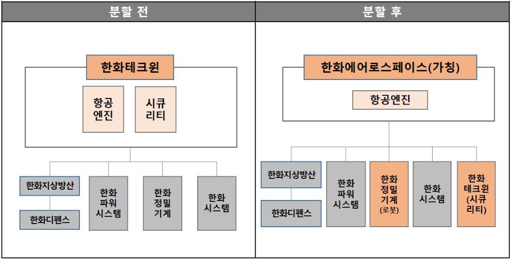 한화테크윈 사업분할 조직도