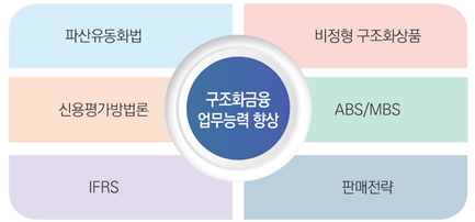 금융투자협회가 개설한 '구조화금융' 교육과정 개요. (사진=금융투자협회)
