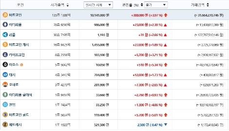 13일 오전9시 기준 빗썸 내 암호화폐 가격 시황. (사진=빗썸)