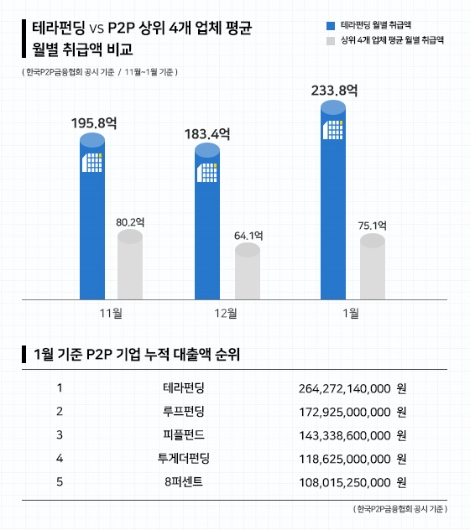 테라펀딩과 P2P금융 상위 4개 업체의 월별 취급액 비교. (자료=테라펀딩)