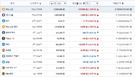 20일 9시 기준 빗썸 내 암호화폐 가격 시황. (사진=빗썸)