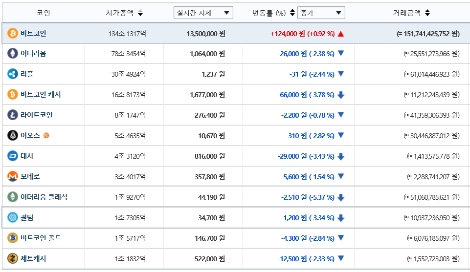 21일 9시 기준 빗썸 내 암호화폐 가격 시황. (사진=빗썸)