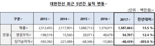 대한전선, 2017년 경영실적 ‘매출·영업이익’ 동반상승