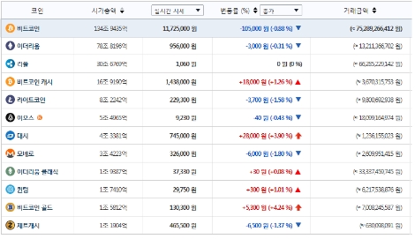 23일 9시 기준 빗썸 내 암호화폐 가격 시황. (사진=빗썸)