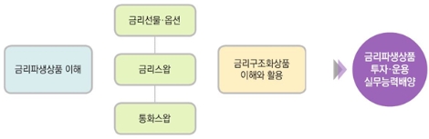 금융투자협회가 개설한 '금리파생상품' 과정 개요. (사진=금융투자협회)