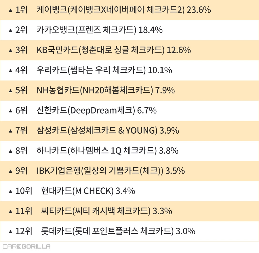 카드고릴라 2018 체크카드 월드컵 우승은 ‘케네카드2’