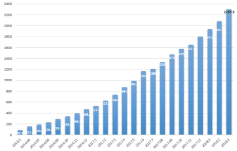 최근 2년간 한국P2P금융협회 회원사 누적대출액 추이. (사진=한국P2P금융협회)