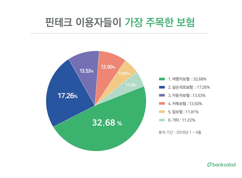 뱅크샐러드, 핀테크 이용자들이 가장 주목한 보험은?