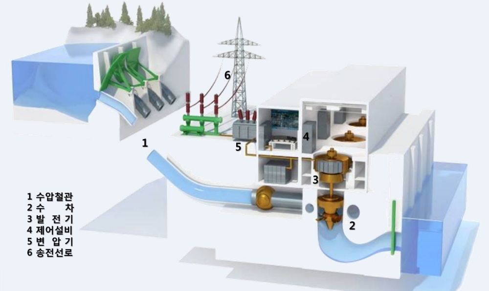 수력발전 개념도.(사진=K-water)