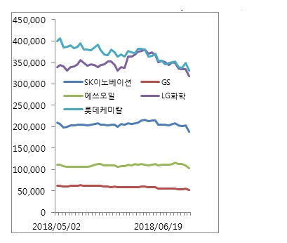 ▲5월 이후 에너지, 화학사 주가 추이 (종가 기준: 원)
