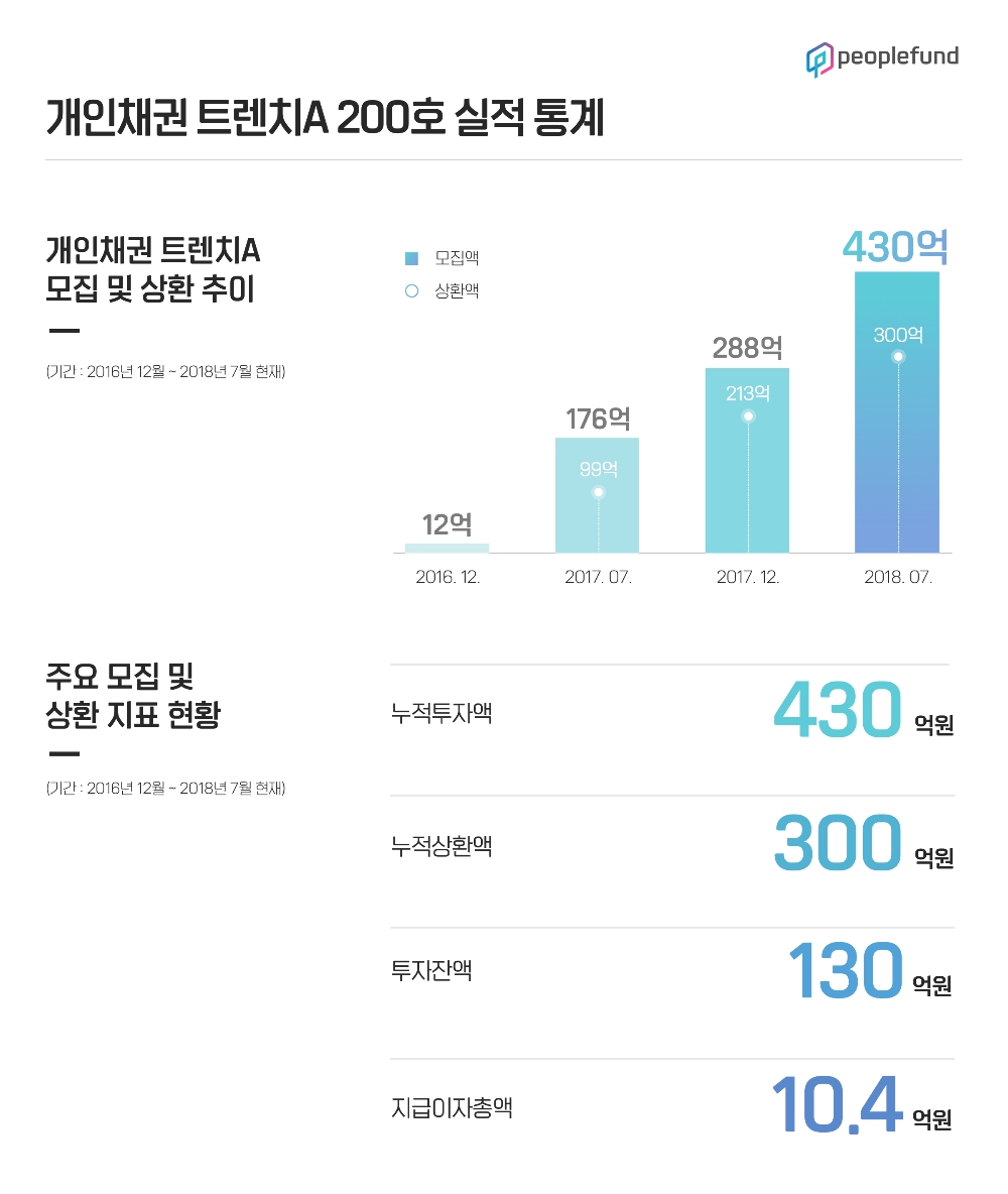 P2P금융 피플펀드, 구조화상품 ‘트렌치A’ 200호 완판