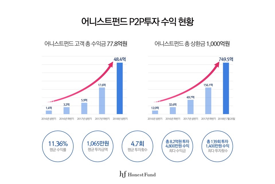 어니스트펀드, 7월 평균 수익률 11.36% 누적 총 수익금 77억8000만원