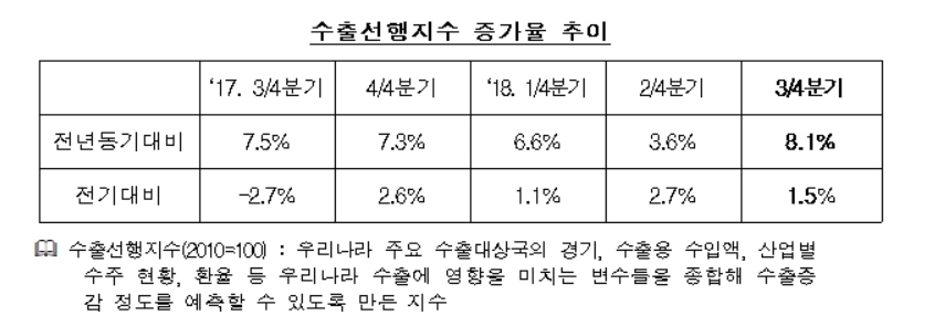 수출입銀 "3분기 수출 전년동기대비 3% 내외 상승"