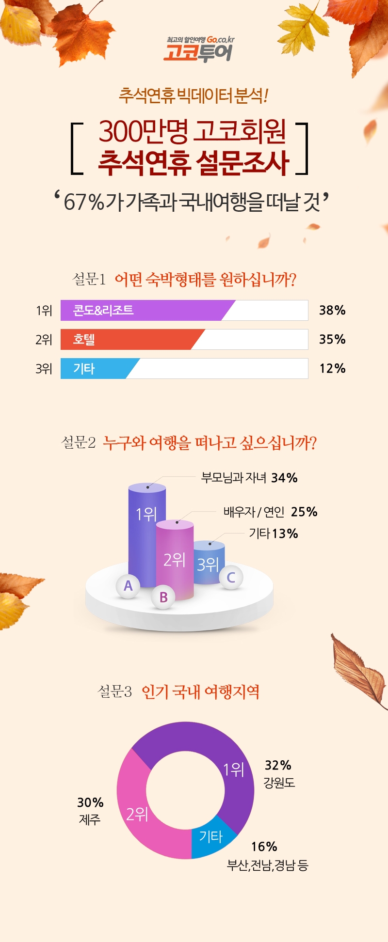 추석맞이 인기숙박 1위 ‘콘도&리조트’…명절연휴 가족과 ‘힐링여행’ 원해
