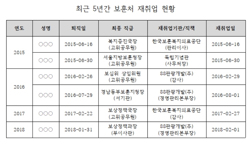 88관광개발·보훈복지의료공단 등 보훈처 산하기관은 고위공직자‘보은처?