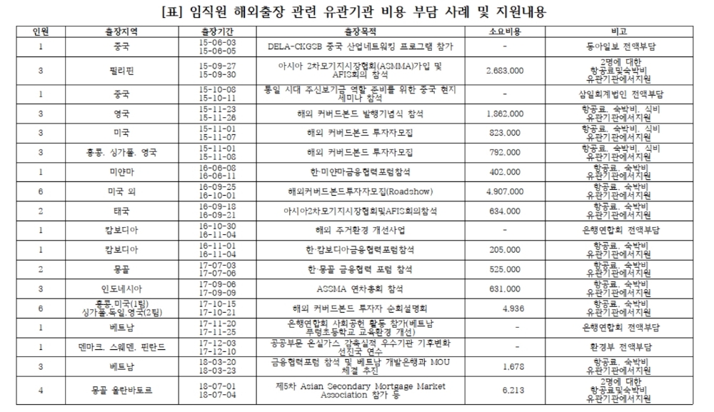 주택금융공사 해외출장 비용 유관기관 지원 논란