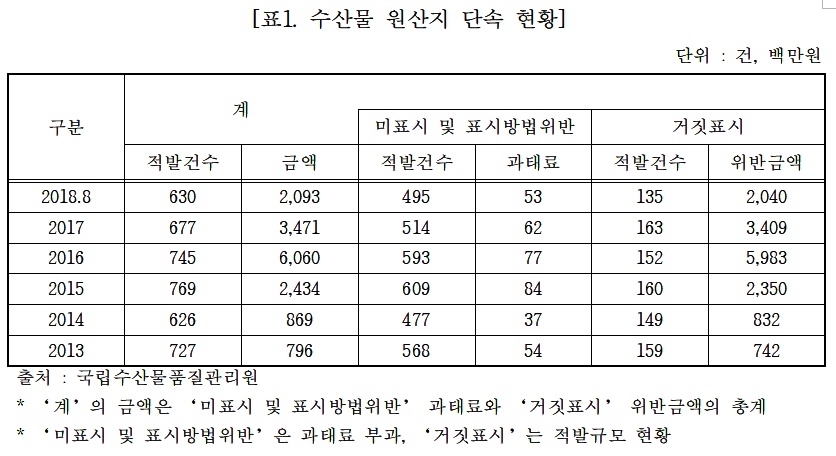 수산물 원산지 단속현황. (표제공=윤준호의원실)