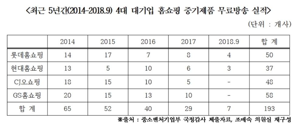 홈쇼핑사, 중기제품 무료방송 실적 90% 급감…업계 꼴찌는 '현대홈쇼핑'