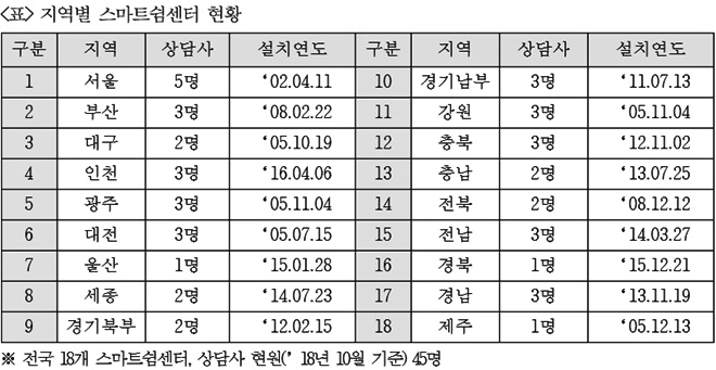 지역별 스마트쉼센터 현황.(표제공=김종훈의원실)