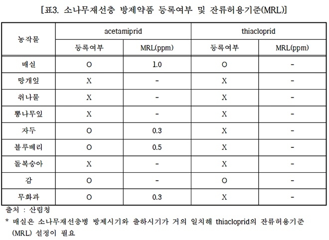 소나무재선충 방제약품 등록여부 및 잔류허용기준.(표=윤준호의원실)