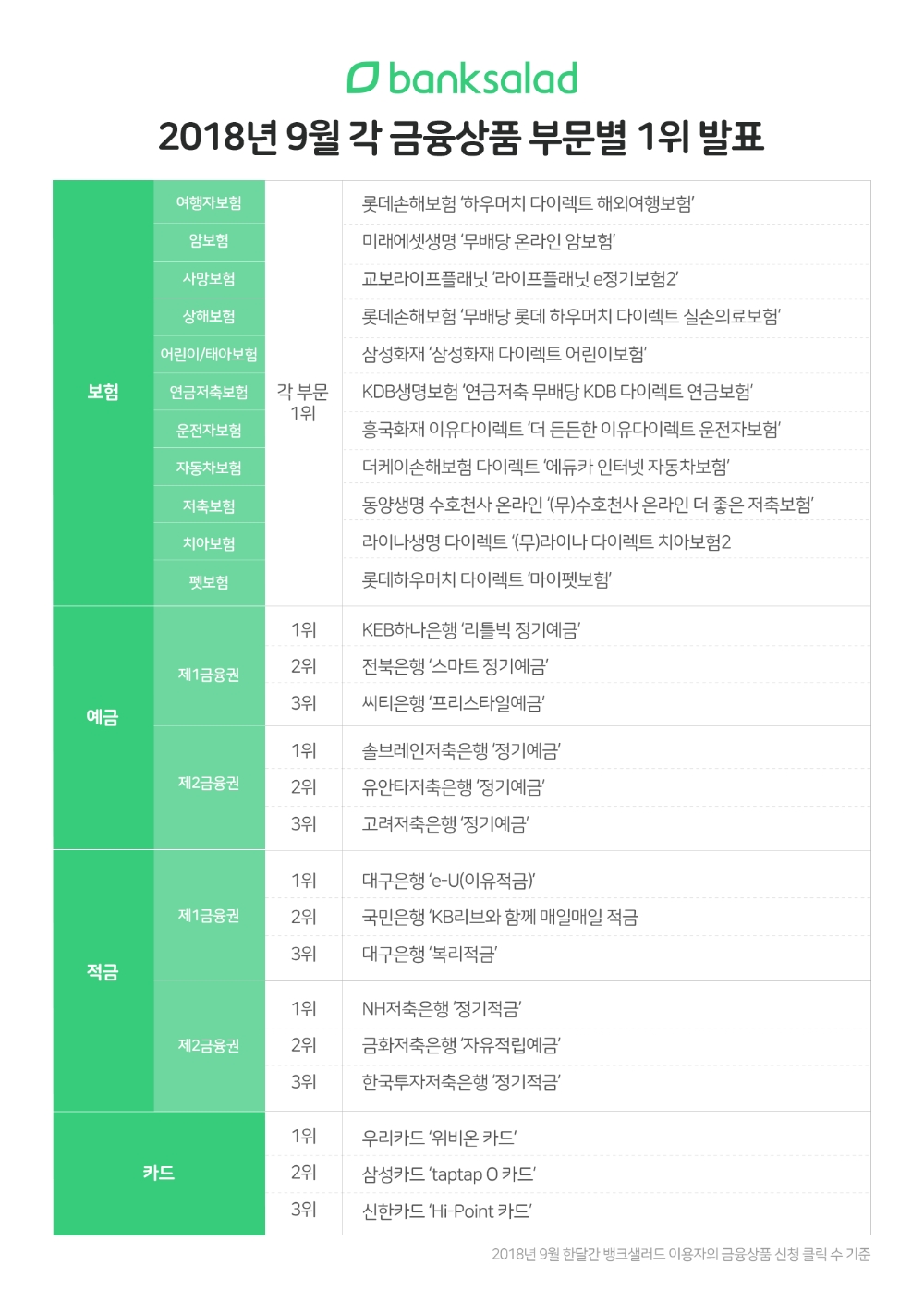 보험, 예∙적금, 카드 부문 1위는?