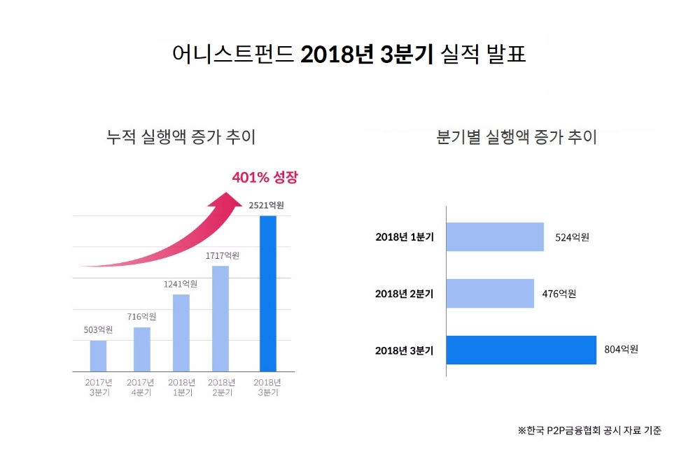 어니스트펀드, 2018년 3분기 사상 최대 실적 달성
