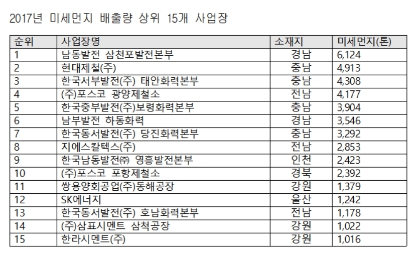 남동발전 삼천포화력본부 미세먼지 배출량 1위…환경설비 없어 고성군 주민 건강 피해 우려감↑