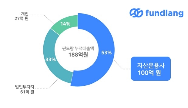 펀드랑, 자산운용사 투자액 100억 돌파