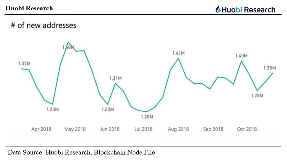 후오비 코리아 “하락장에도 암호화폐 지갑 생성 오히려 증가”