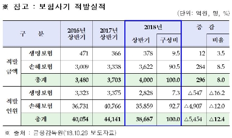 최근 3년간 보험사기 적발실적.자료=금융감독원