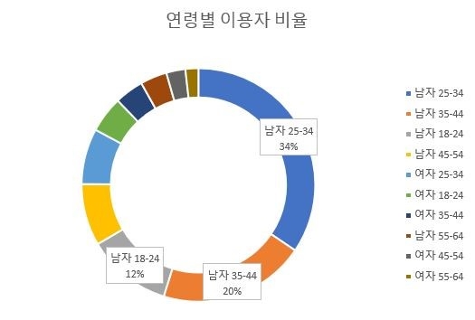 후오비 "2018년 암호화폐 관심도 '25~34세 남성' 가장 높아"