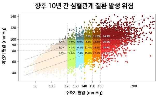 향후 10년 간 혈압에 따른 심혈관계 질환 발생 위험 (그래프=분당서울대병원)