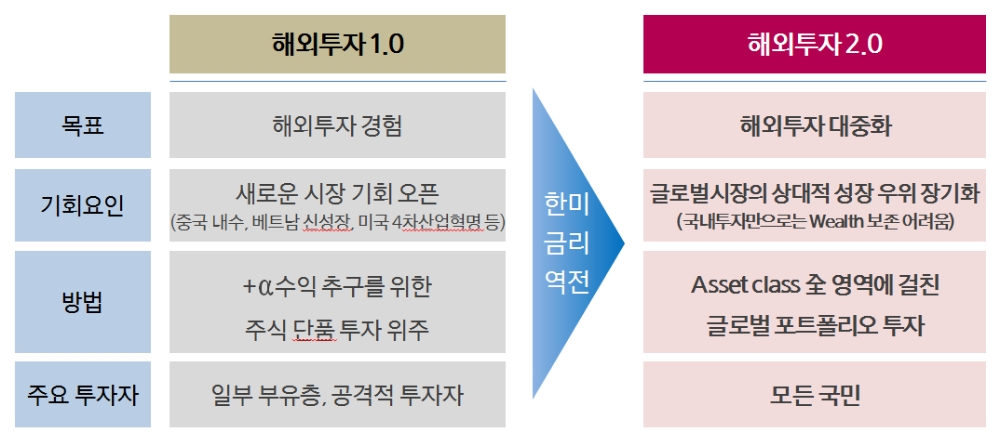 삼성증권, 자산관리의 글로벌화 선언