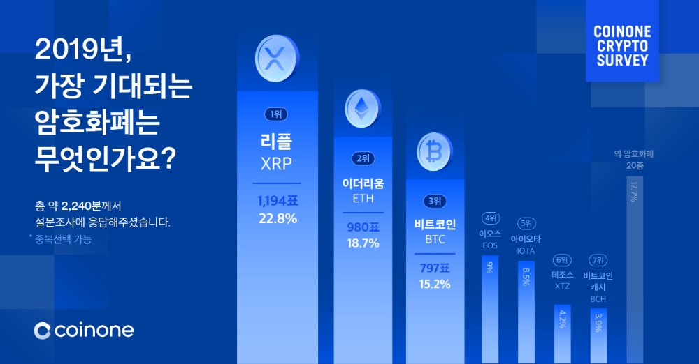 코인원, 크립토 서베이 결과 발표