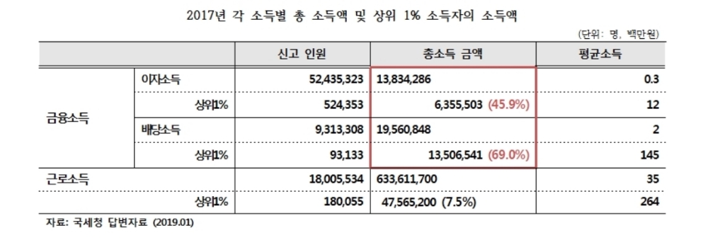 금융소득은 ‘그들만의 리그’…배당소득 70%, 이자소득 46% 상위 1% 몫
