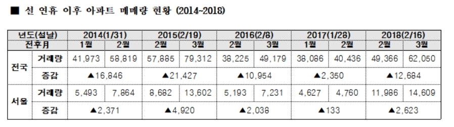 거래절벽 풀릴까…지난 5년간 설 이후 주택시장 모두 반등