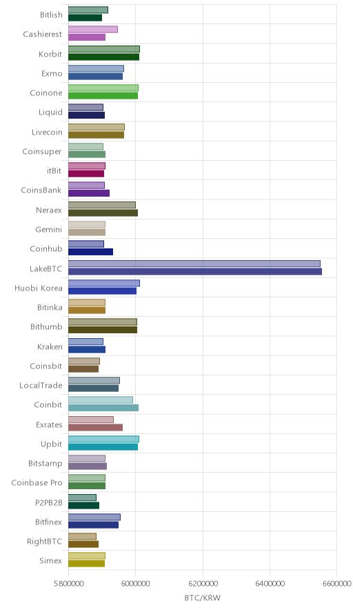 거래소별 비트코인 시황(위 1시간전, 아래 현재)