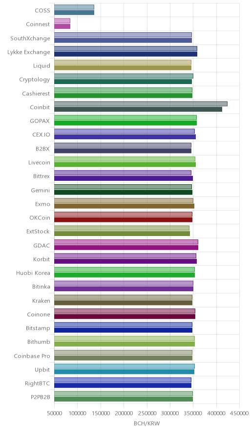 거래소별 비트코인 캐시 시황(위 1시간전, 아래 현재)