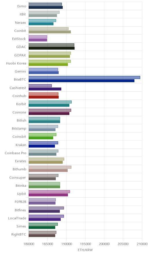 거래소별 이더리움 시황(위 1시간전, 아래 현재)